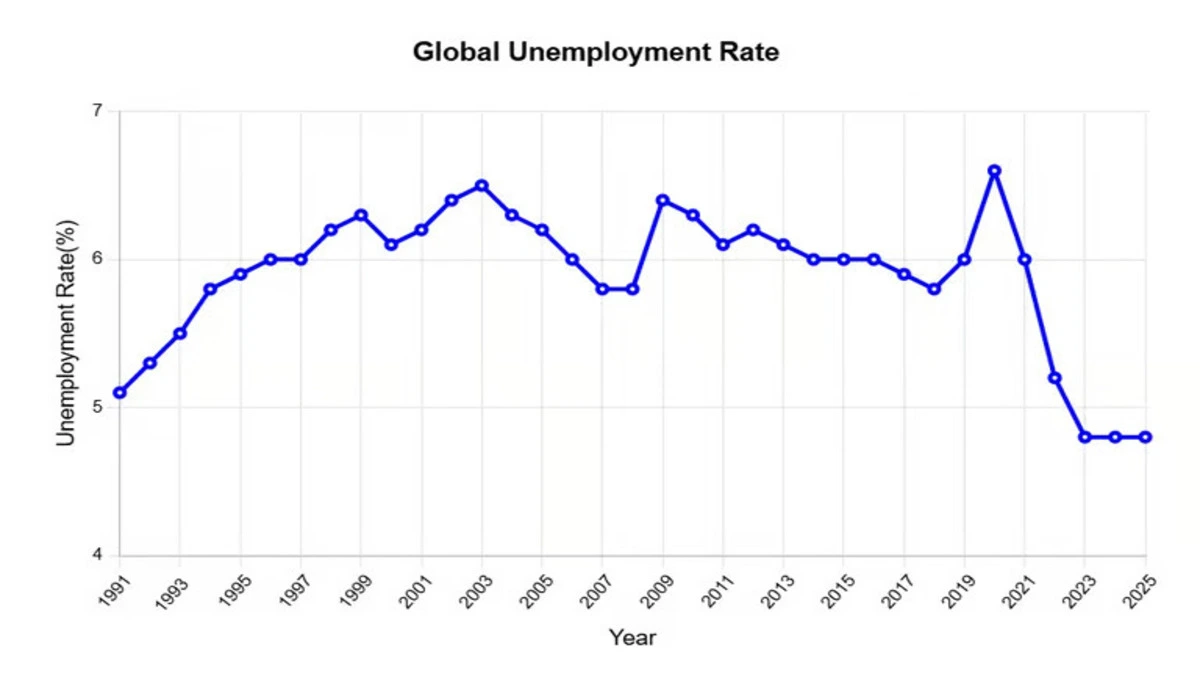 global unemployment rate chart V3O4sc3rIFHt9MhA global-unemployment-rate-chart